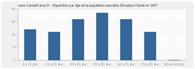 Répartition par âge de la population masculine d'Oradour-Fanais en 2007
