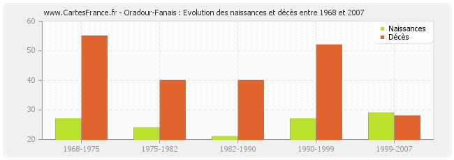 Oradour-Fanais : Evolution des naissances et décès entre 1968 et 2007