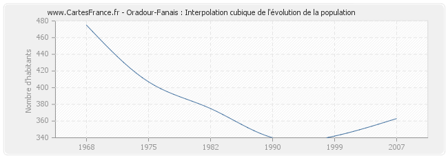 Oradour-Fanais : Interpolation cubique de l'évolution de la population