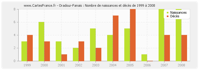 Oradour-Fanais : Nombre de naissances et décès de 1999 à 2008