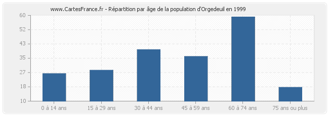 Répartition par âge de la population d'Orgedeuil en 1999