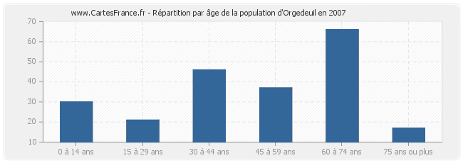 Répartition par âge de la population d'Orgedeuil en 2007