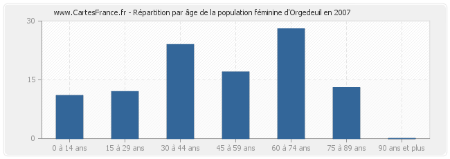 Répartition par âge de la population féminine d'Orgedeuil en 2007