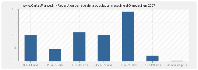 Répartition par âge de la population masculine d'Orgedeuil en 2007