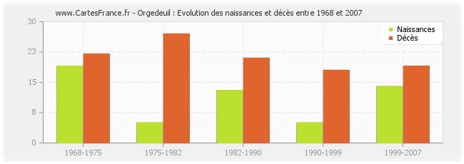 Orgedeuil : Evolution des naissances et décès entre 1968 et 2007