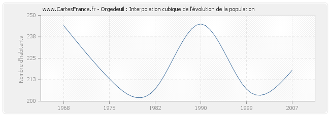Orgedeuil : Interpolation cubique de l'évolution de la population