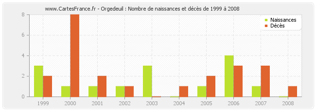 Orgedeuil : Nombre de naissances et décès de 1999 à 2008
