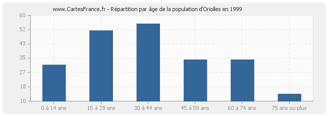 Répartition par âge de la population d'Oriolles en 1999