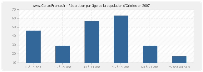 Répartition par âge de la population d'Oriolles en 2007