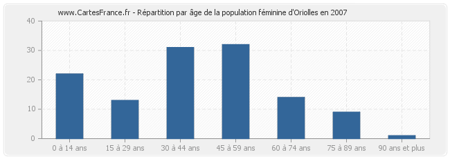 Répartition par âge de la population féminine d'Oriolles en 2007