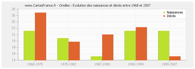Oriolles : Evolution des naissances et décès entre 1968 et 2007
