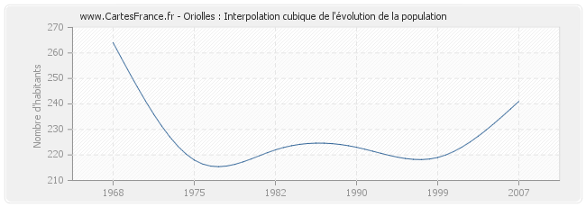 Oriolles : Interpolation cubique de l'évolution de la population