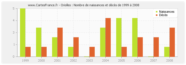 Oriolles : Nombre de naissances et décès de 1999 à 2008