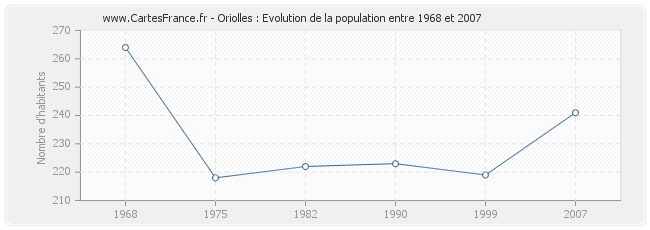 Population Oriolles