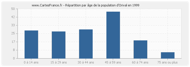 Répartition par âge de la population d'Orival en 1999