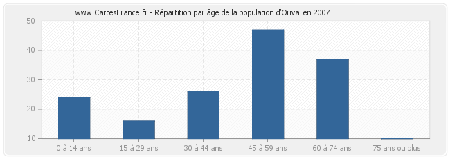 Répartition par âge de la population d'Orival en 2007