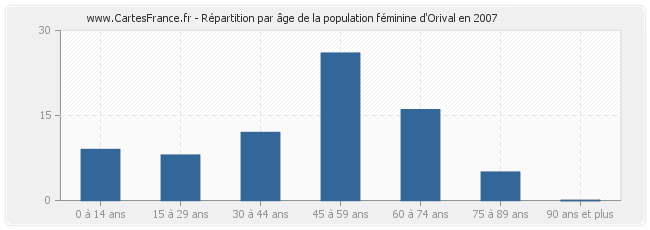 Répartition par âge de la population féminine d'Orival en 2007