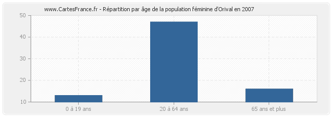 Répartition par âge de la population féminine d'Orival en 2007