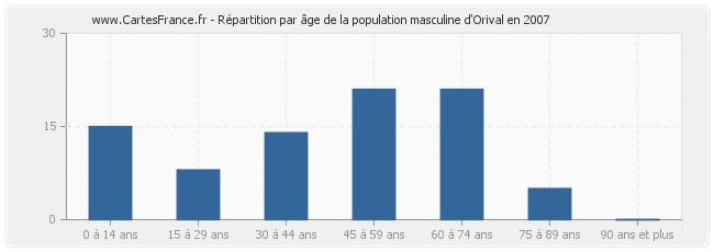 Répartition par âge de la population masculine d'Orival en 2007