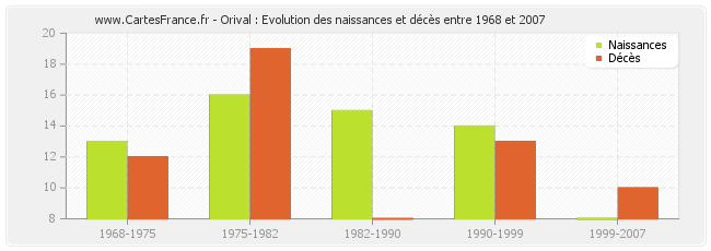 Orival : Evolution des naissances et décès entre 1968 et 2007