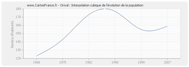Orival : Interpolation cubique de l'évolution de la population