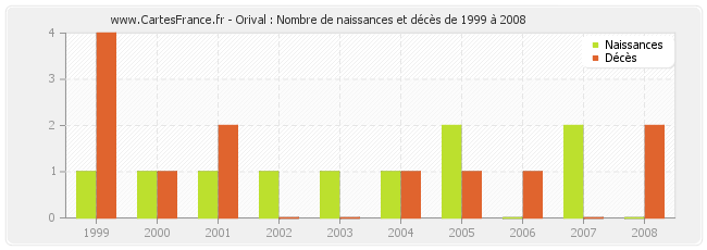 Orival : Nombre de naissances et décès de 1999 à 2008