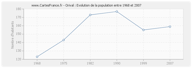 Population Orival