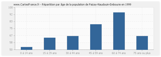 Répartition par âge de la population de Paizay-Naudouin-Embourie en 1999
