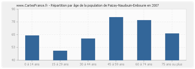 Répartition par âge de la population de Paizay-Naudouin-Embourie en 2007