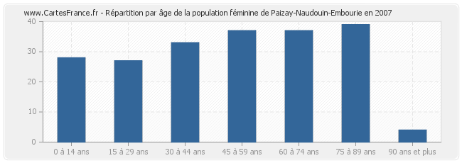 Répartition par âge de la population féminine de Paizay-Naudouin-Embourie en 2007