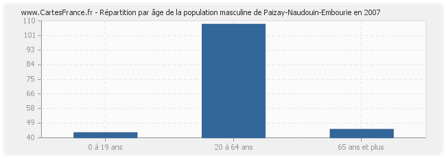 Répartition par âge de la population masculine de Paizay-Naudouin-Embourie en 2007