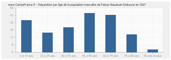 Répartition par âge de la population masculine de Paizay-Naudouin-Embourie en 2007