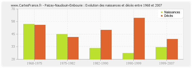 Paizay-Naudouin-Embourie : Evolution des naissances et décès entre 1968 et 2007