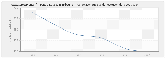 Paizay-Naudouin-Embourie : Interpolation cubique de l'évolution de la population