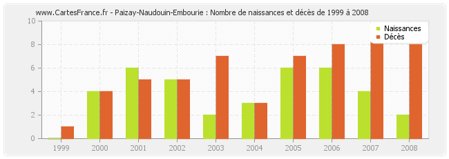 Paizay-Naudouin-Embourie : Nombre de naissances et décès de 1999 à 2008