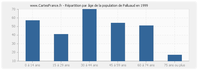 Répartition par âge de la population de Palluaud en 1999