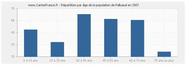 Répartition par âge de la population de Palluaud en 2007
