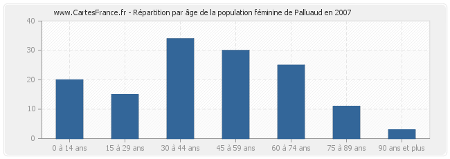 Répartition par âge de la population féminine de Palluaud en 2007