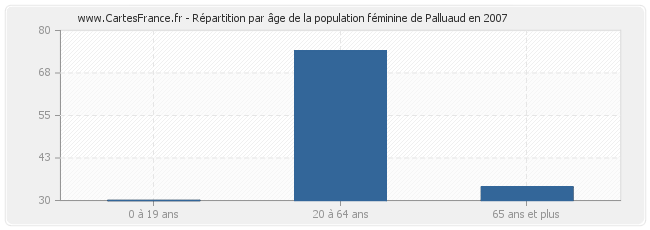 Répartition par âge de la population féminine de Palluaud en 2007