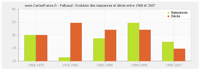 Palluaud : Evolution des naissances et décès entre 1968 et 2007
