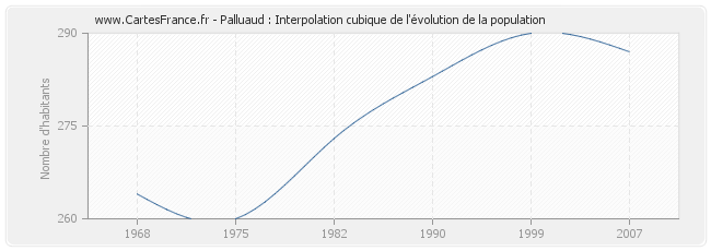 Palluaud : Interpolation cubique de l'évolution de la population