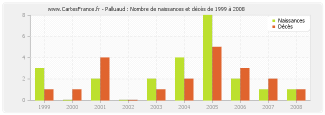 Palluaud : Nombre de naissances et décès de 1999 à 2008