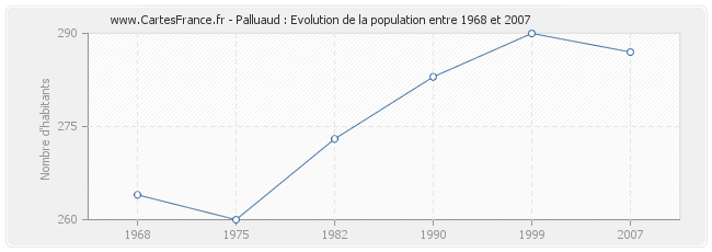 Population Palluaud