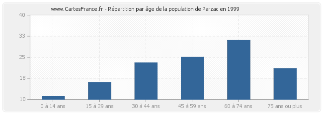 Répartition par âge de la population de Parzac en 1999