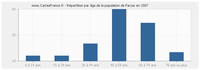 Répartition par âge de la population de Parzac en 2007