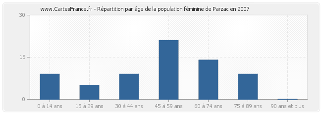 Répartition par âge de la population féminine de Parzac en 2007