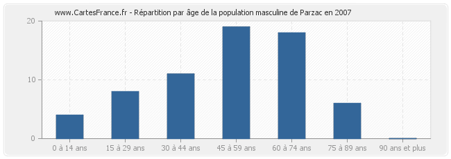 Répartition par âge de la population masculine de Parzac en 2007
