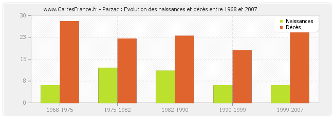 Parzac : Evolution des naissances et décès entre 1968 et 2007