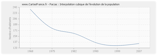 Parzac : Interpolation cubique de l'évolution de la population