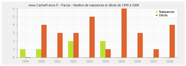 Parzac : Nombre de naissances et décès de 1999 à 2008